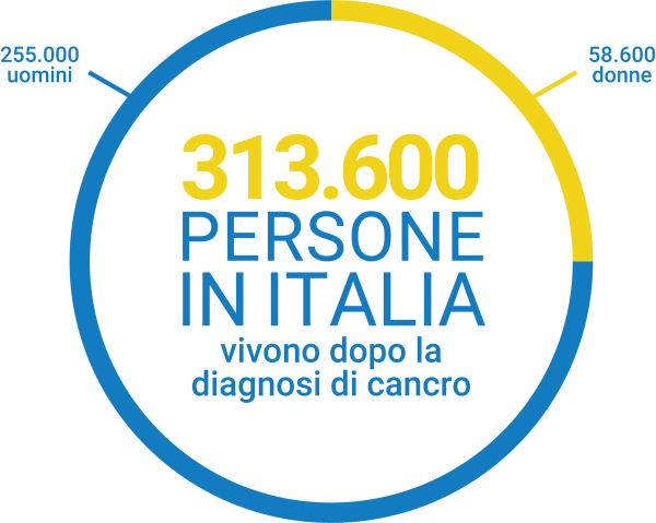 Grafico persone che vivono in Italia dopo una diagnosi di tumore alla vescica - Urine24 Hospitex