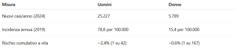 Riassunto incidenza e rischio cumulativo tumore vescica